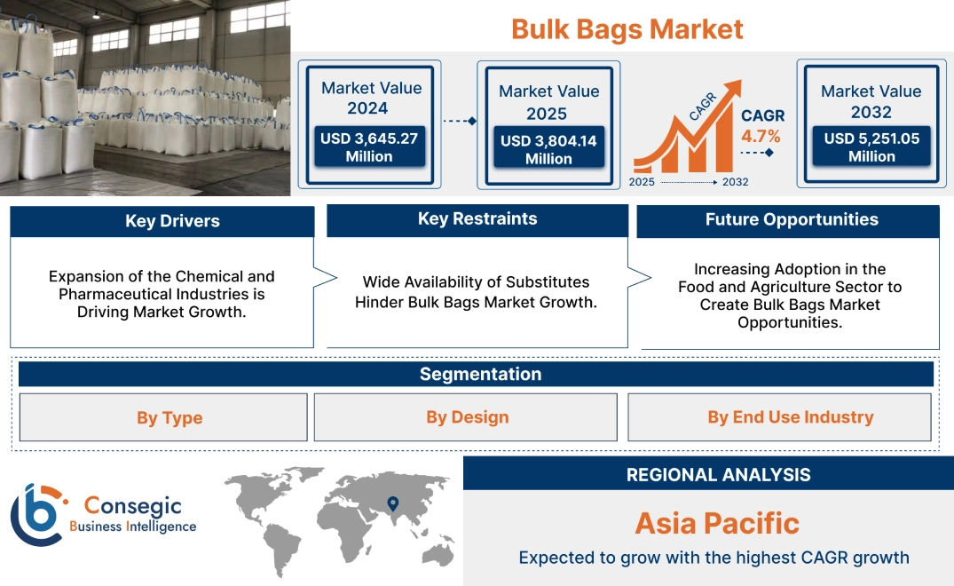 Bulk Bags Market