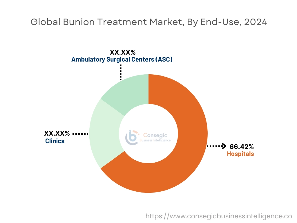 Bunion Treatment Market By End Use