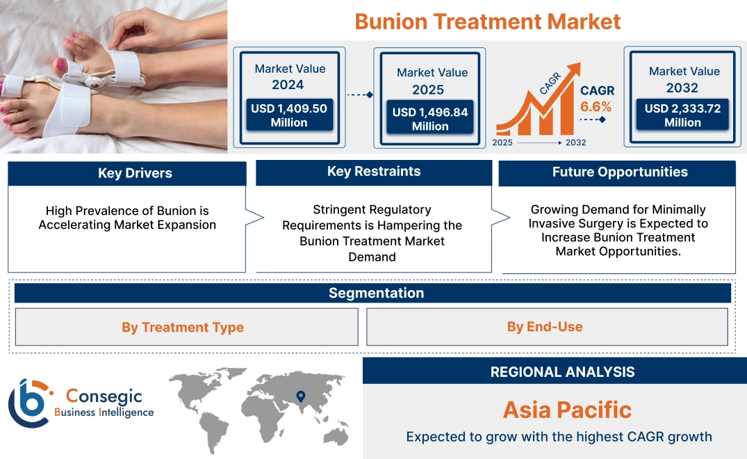 Bunion Treatment Market