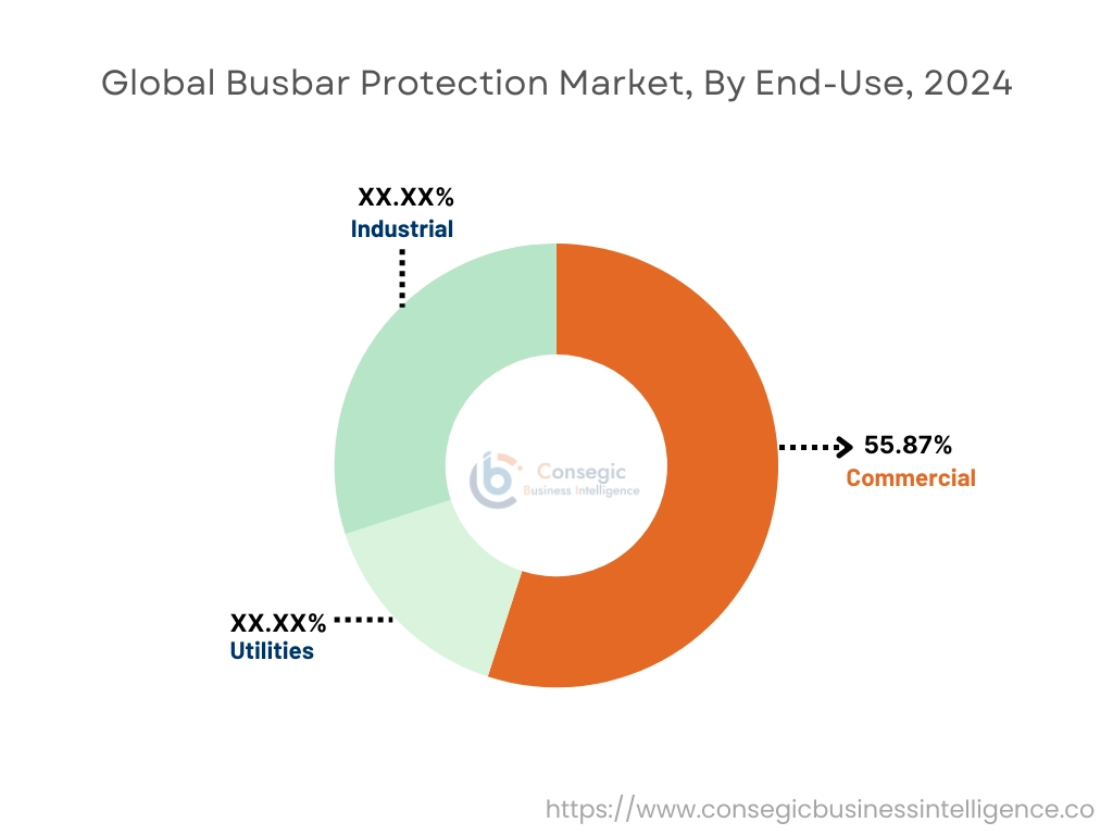 Busbar Protection Market By End-Use