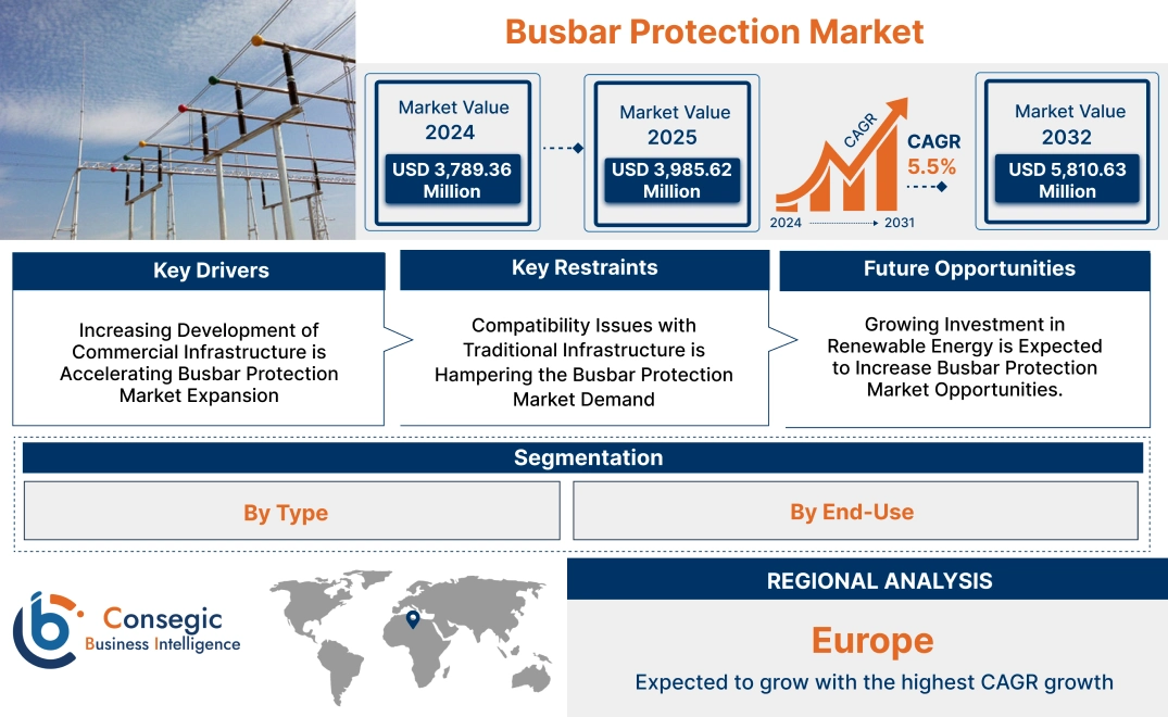 Busbar Protection Market