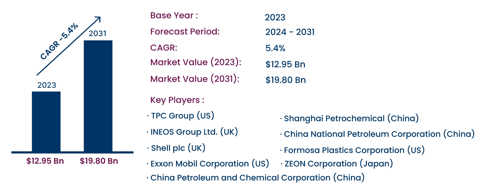 Global Butadiene Market