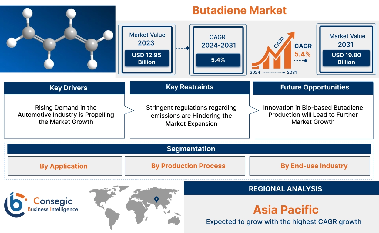 Butadiene Market