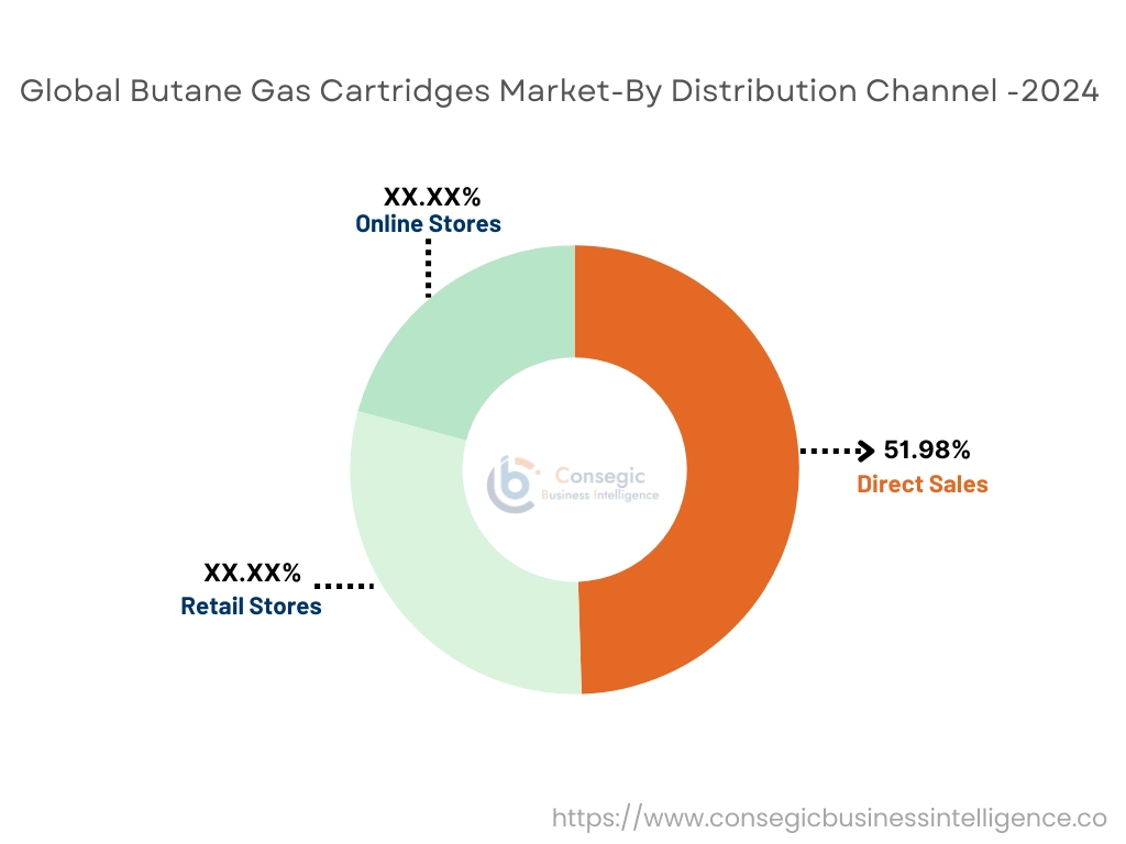 Butane Gas Cartridges Market By Distribution Channel