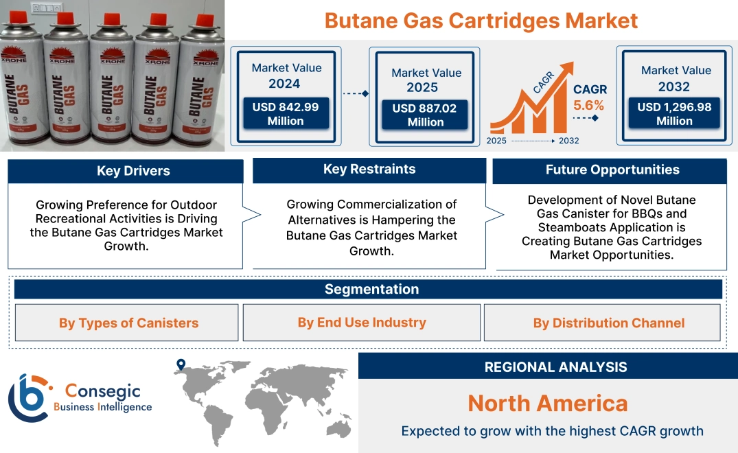 Butane Gas Cartridges Market