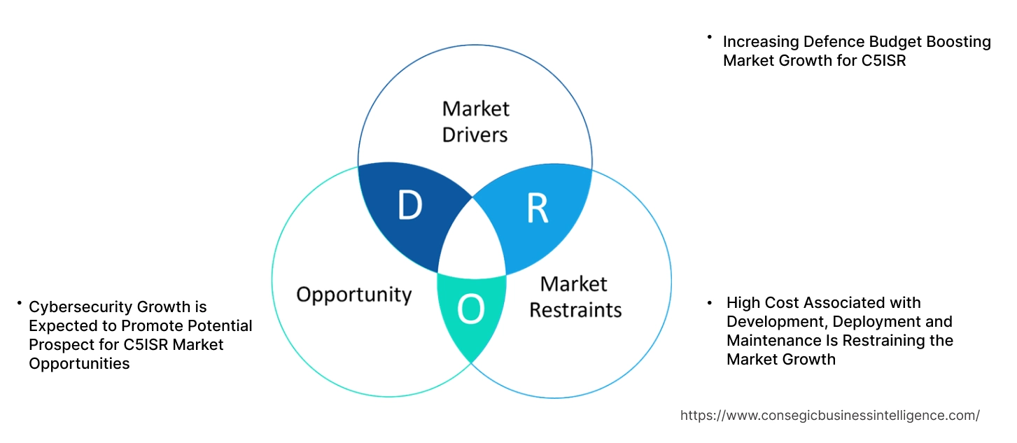 C5ISR Market Dynamics