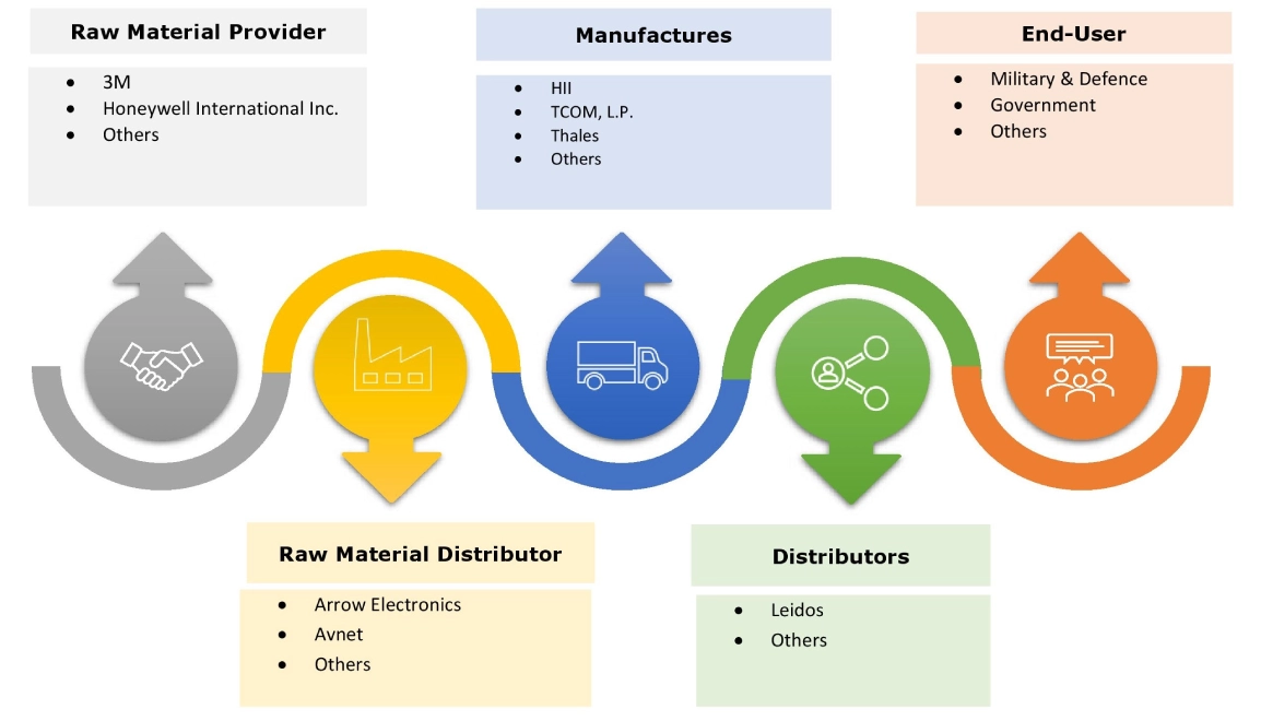 C5ISR Market Ecosystem