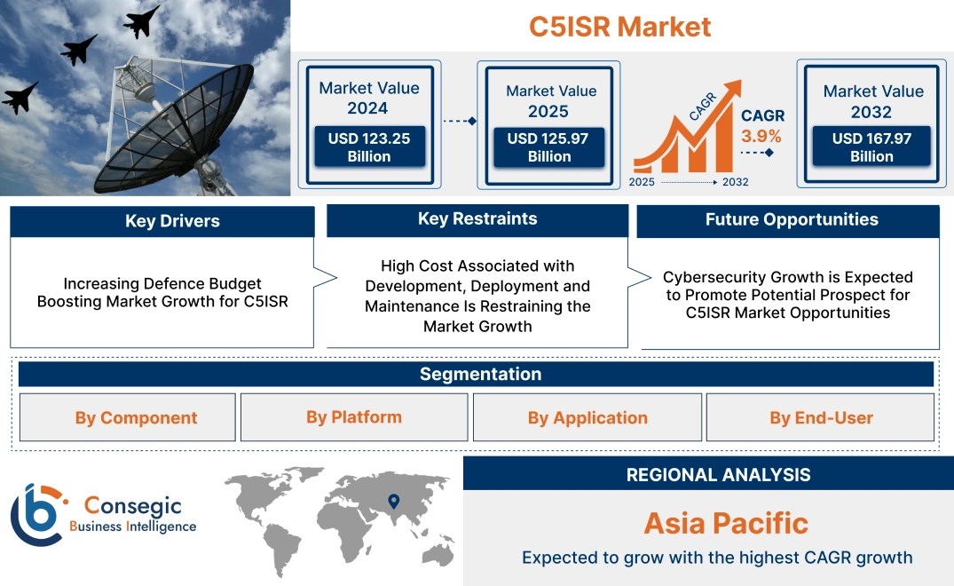 C5ISR Market