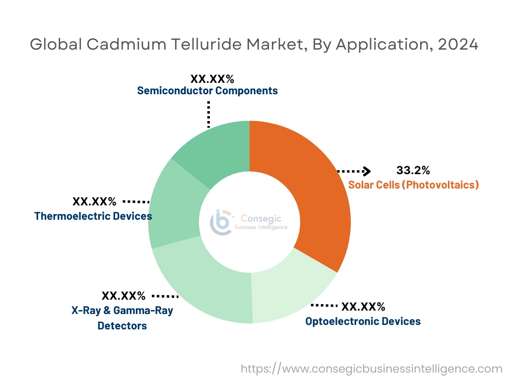 Cadmium Telluride Market By Application