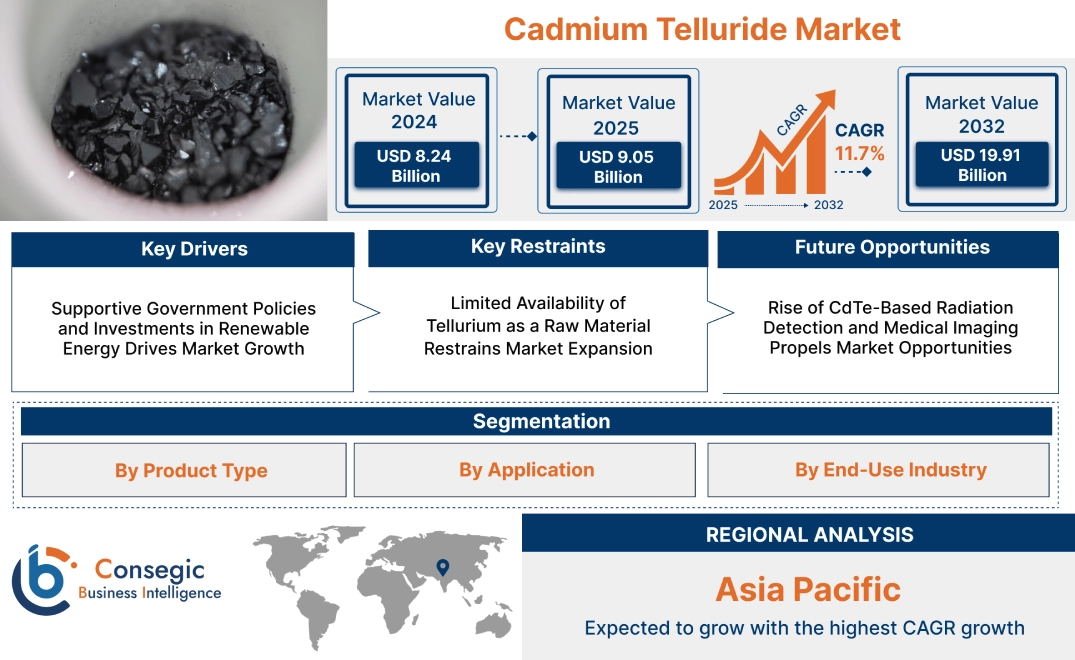 Cadmium Telluride Market