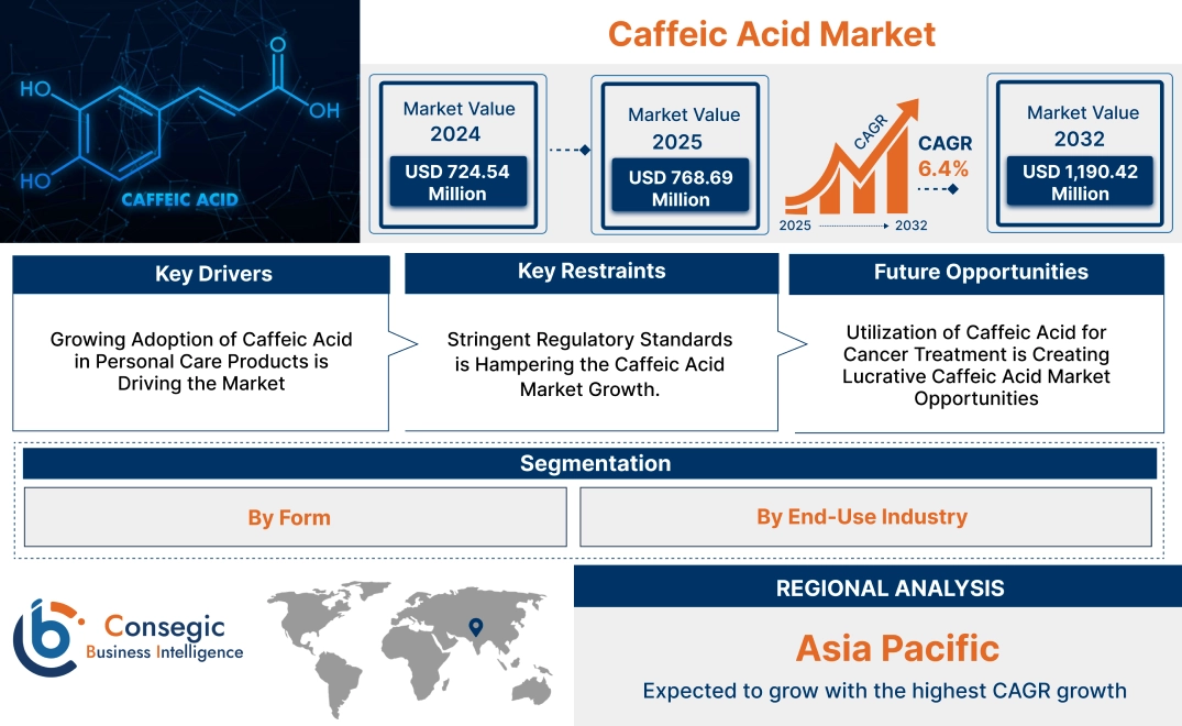 Caffeic Acid Market