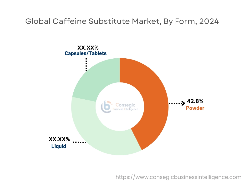 Caffeine Substitute Market By Form