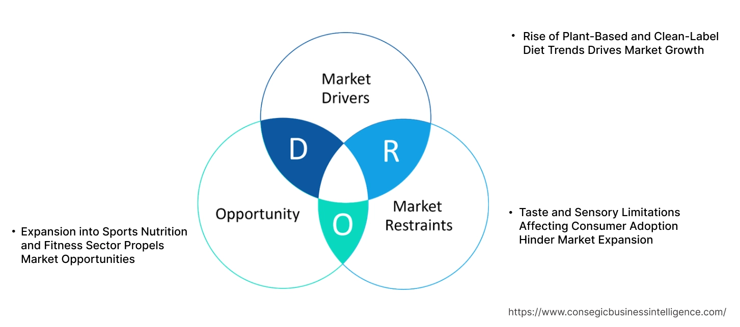 Caffeine Substitute Market Dynamics