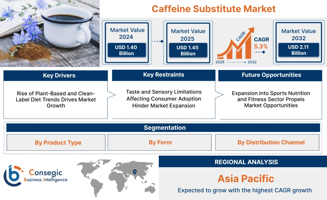 Caffeine Substitute Market