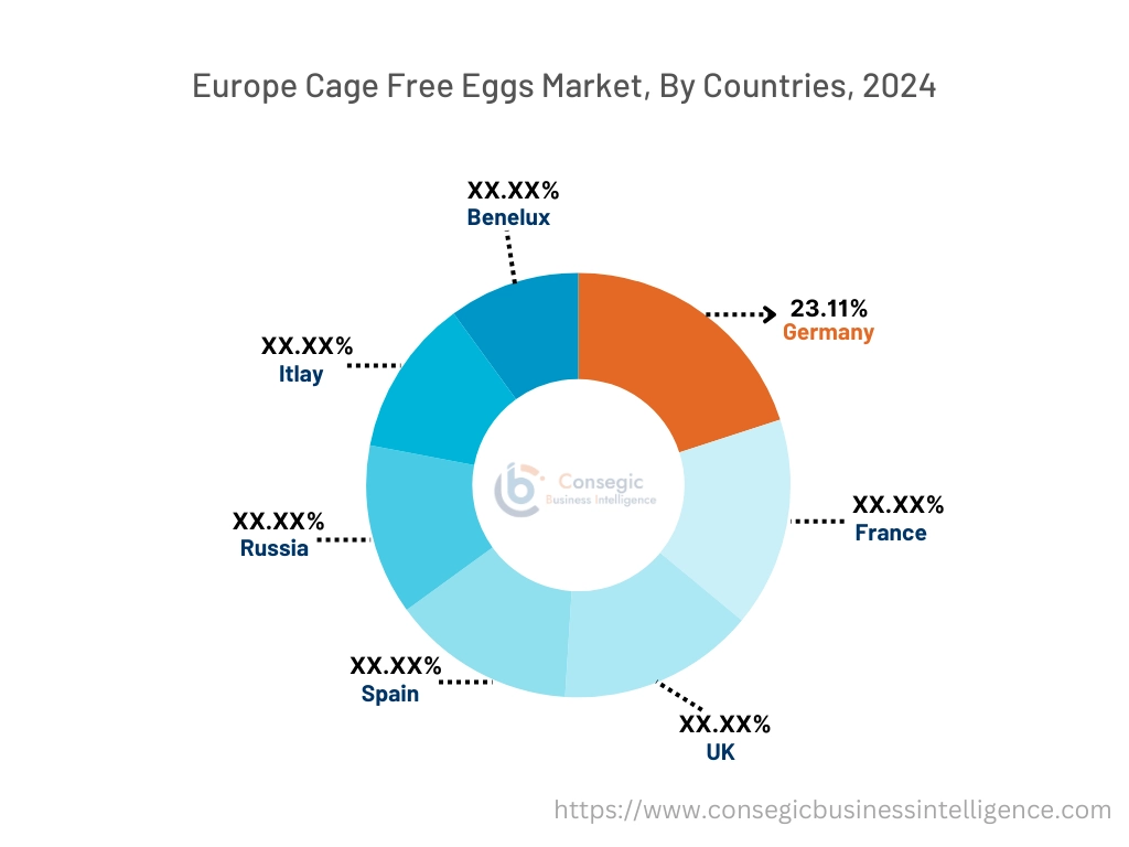 Cage Free Eggs Market By Country