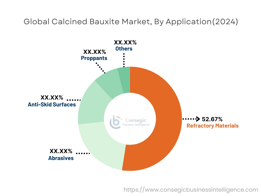 Calcined Bauxite Market By Application