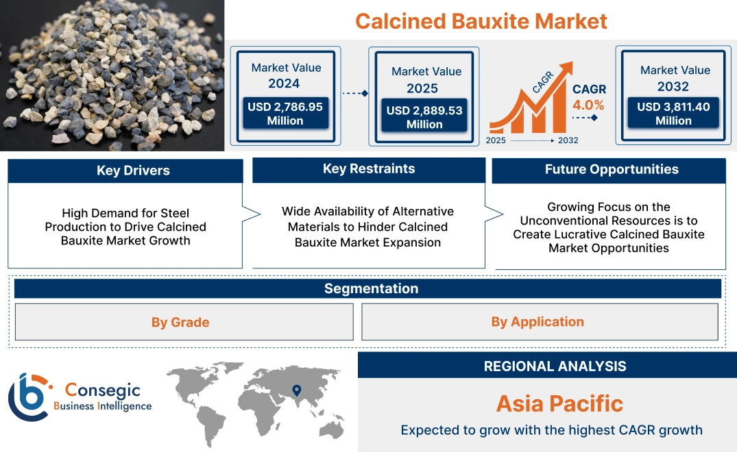 Calcined Bauxite Market