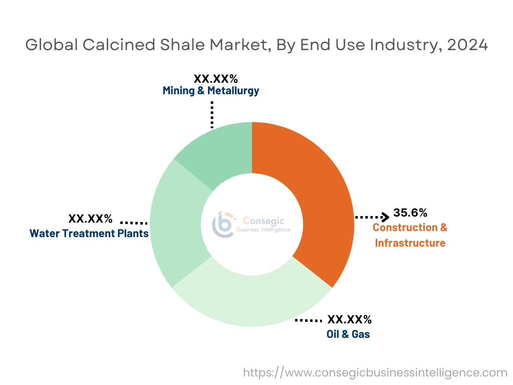 Calcined Shale Market By End-Use Industry