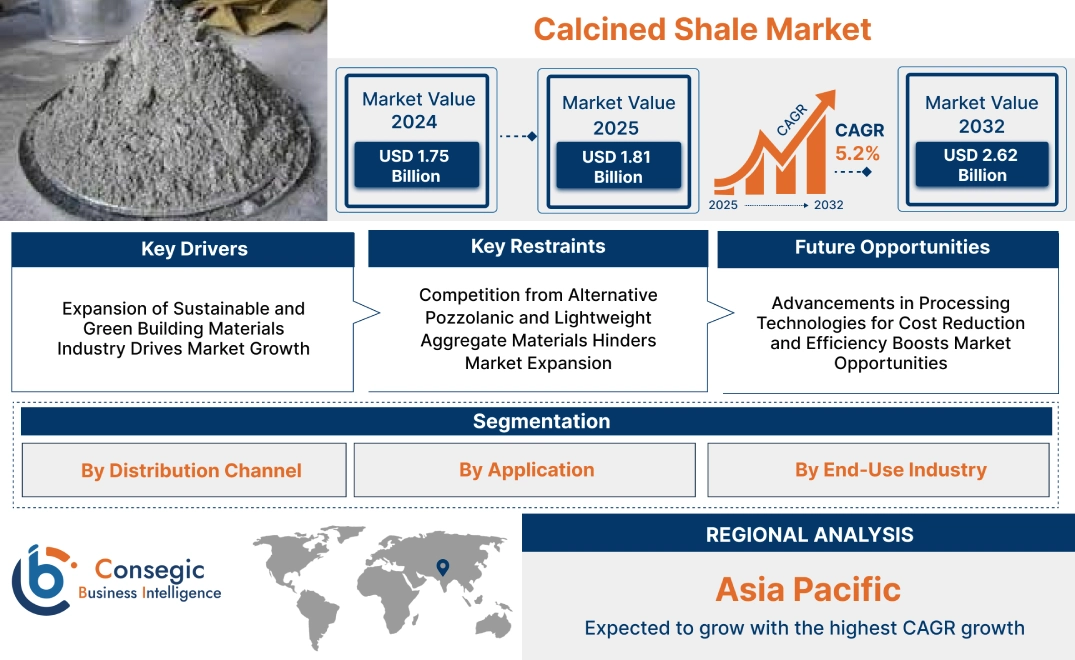 Calcined Shale Market