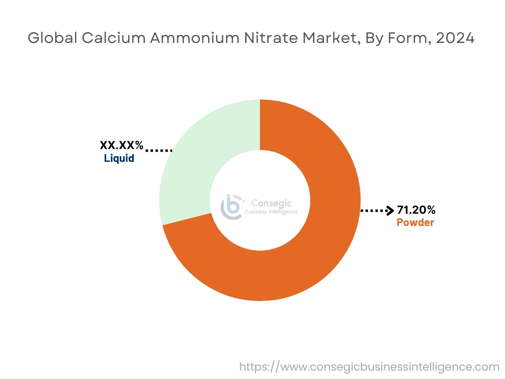 Calcium Ammonium Nitrate Market By Form