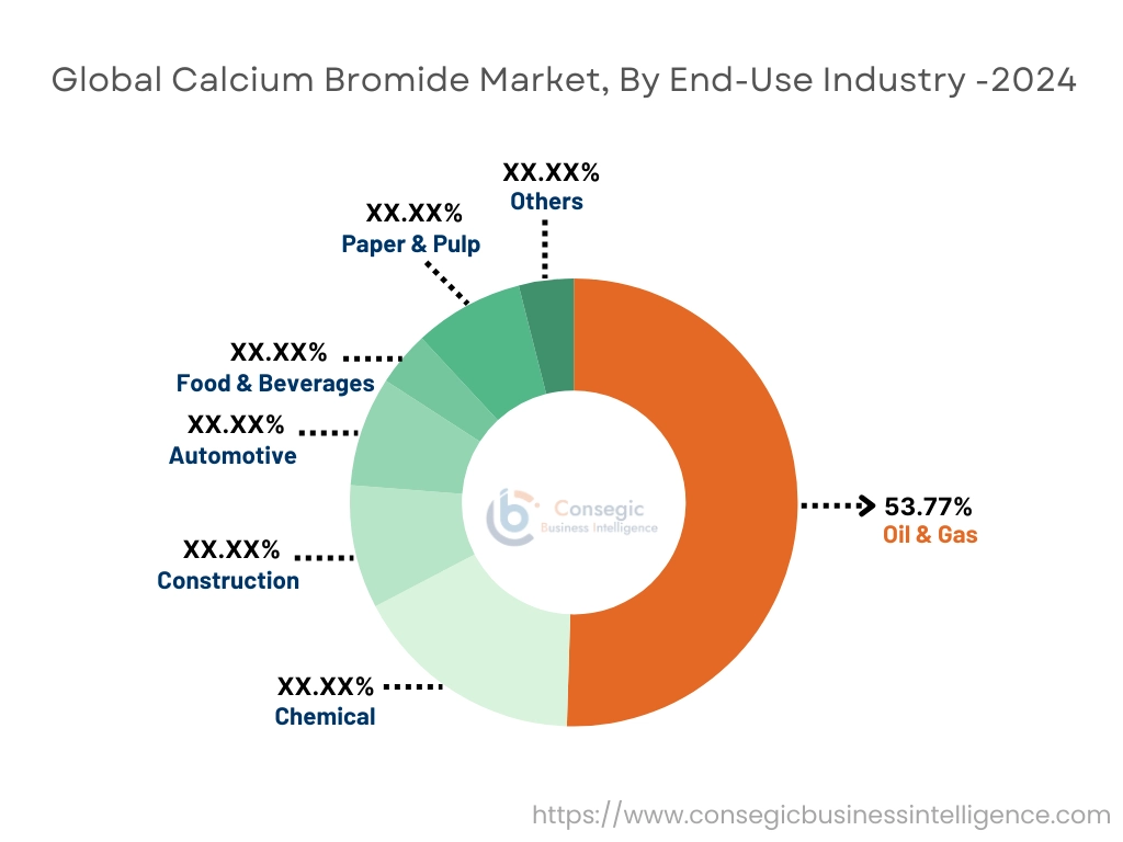 Calcium Bromide Market By End User