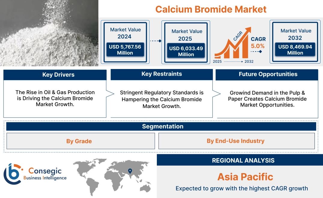 Calcium Bromide Market