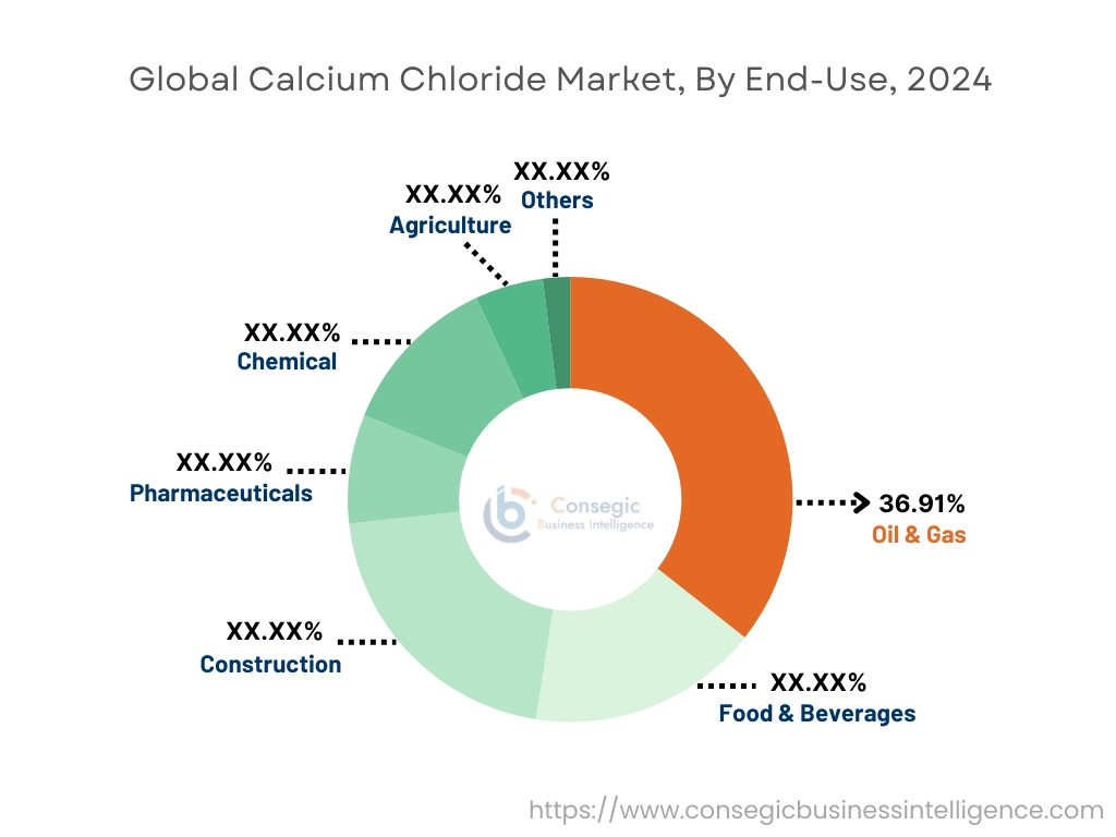 Calcium Chloride Market By End User