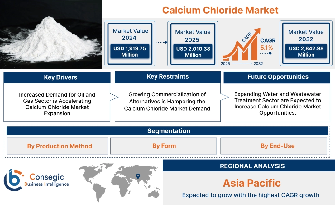 Calcium Chloride Market