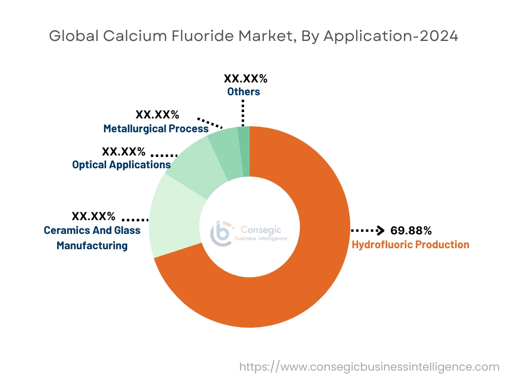 Calcium Fluoride Market By Application