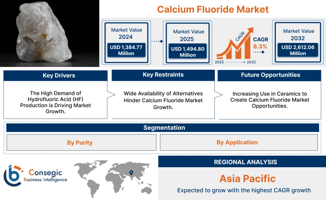 Calcium Fluoride Market