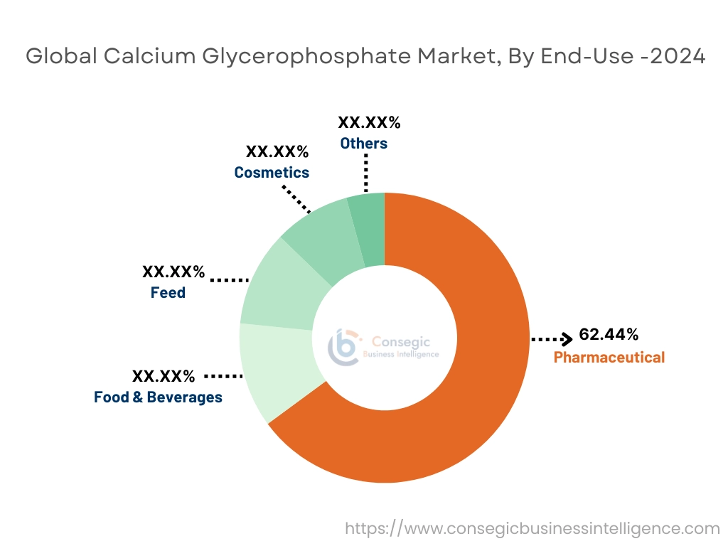 Calcium Glycerophosphate Market By End-User