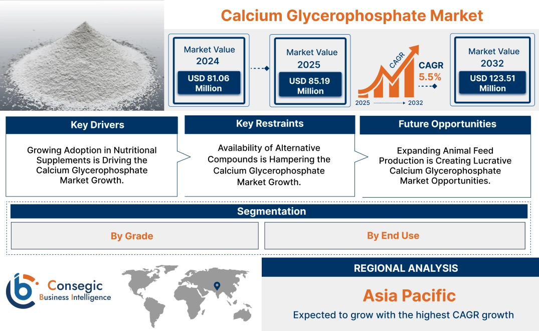 Calcium Glycerophosphate Market