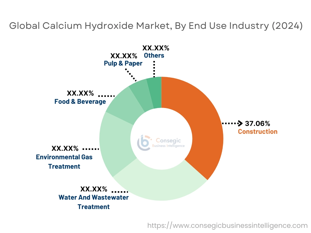 Calcium Hydroxide Market By End Use Industry