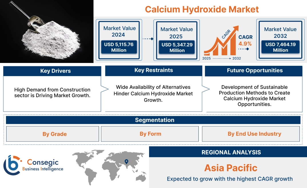 Calcium Hydroxide Market