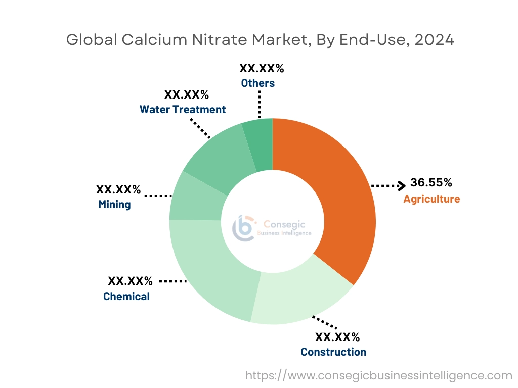 Calcium Nitrate Market By End-User