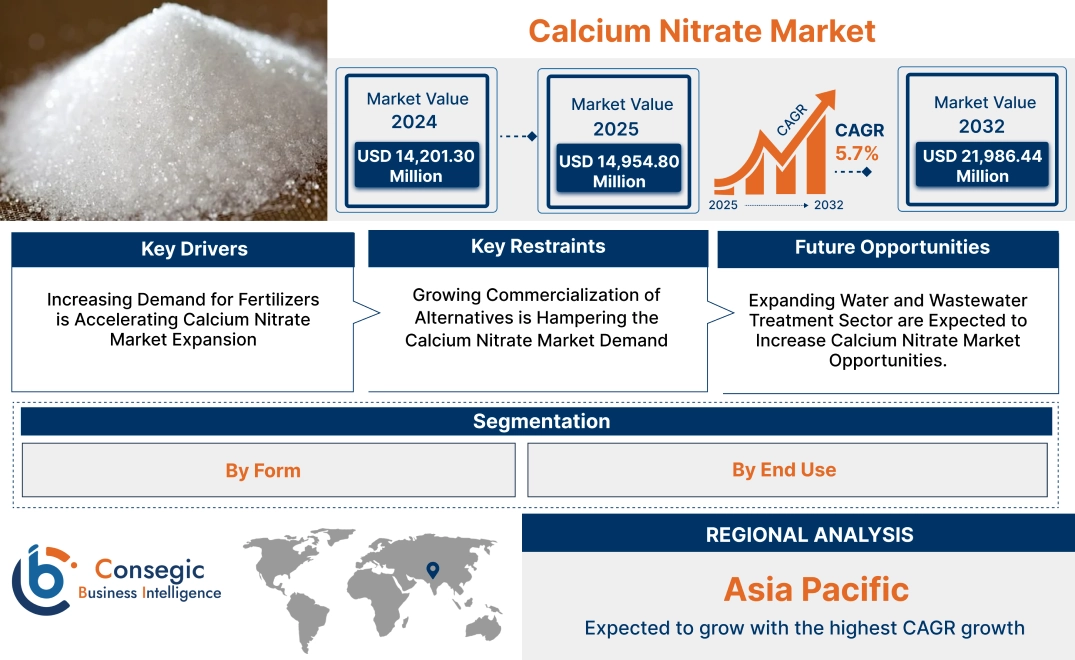 Calcium Nitrate Market