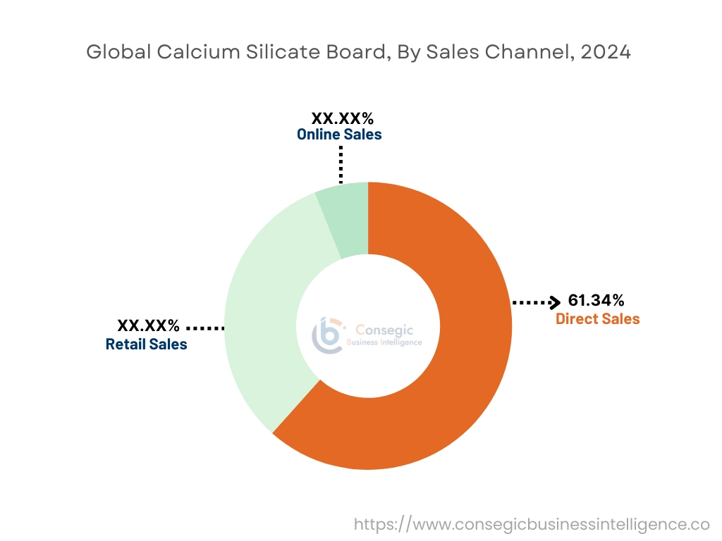 Calcium Silicate Board Market By Sales Channel