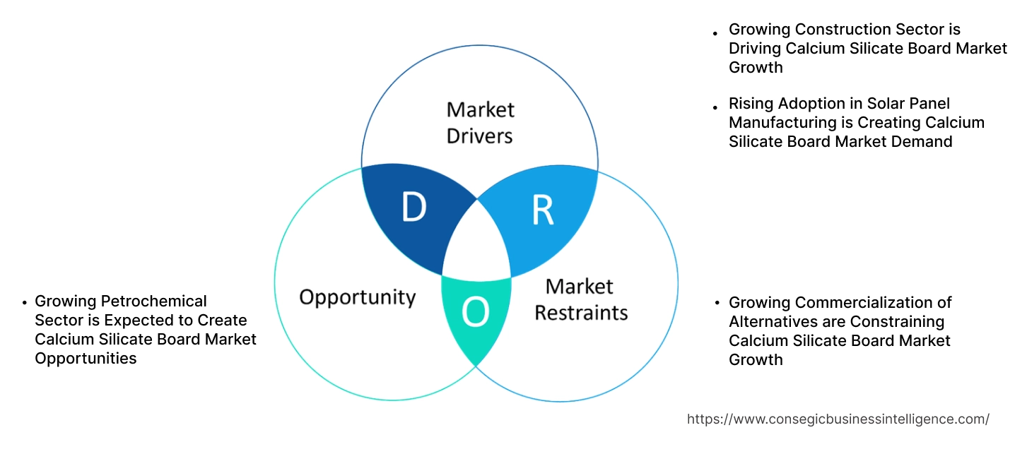 Calcium Silicate Board Market Dynamics