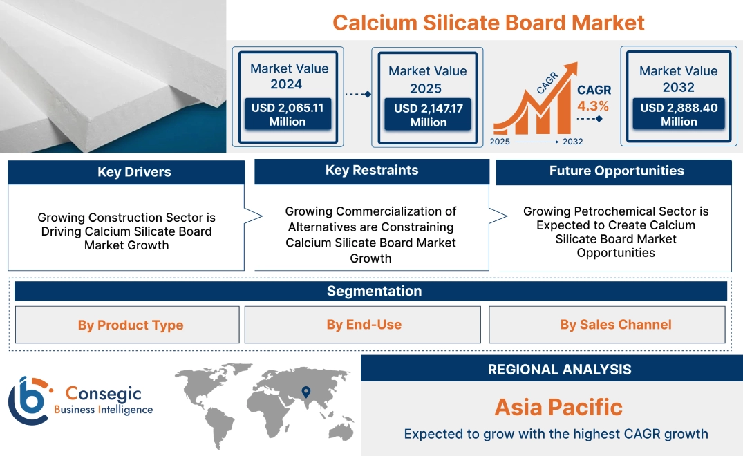 Calcium Silicate Board Market