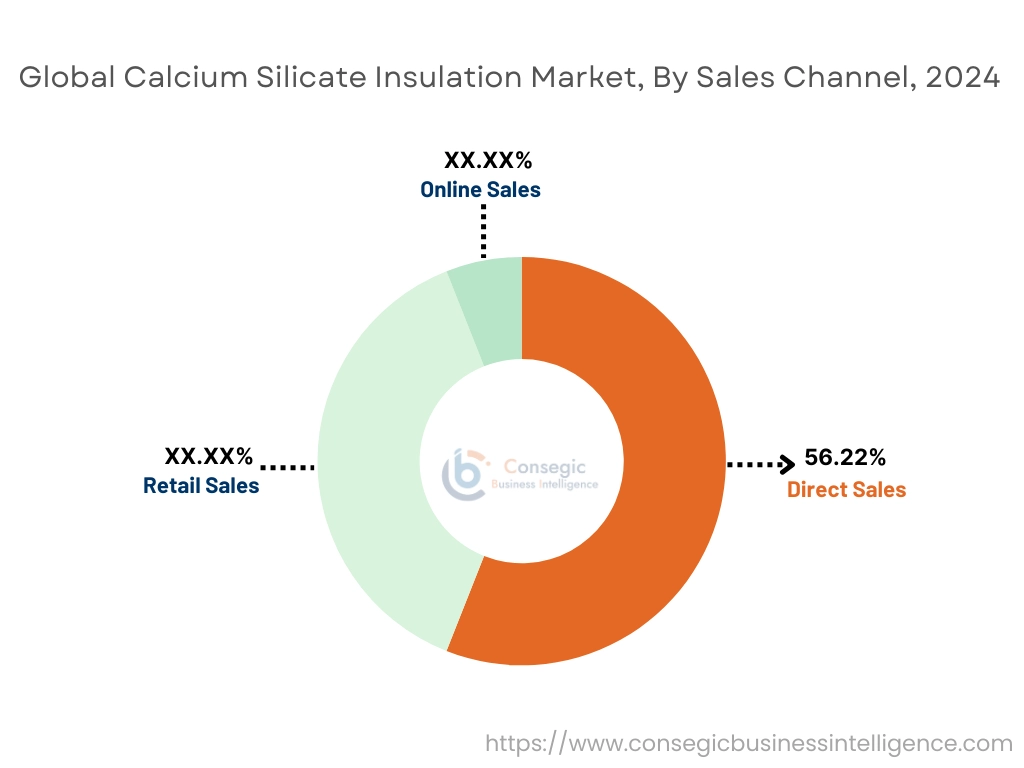 Calcium Silicate Insulation Market By Sales Channel