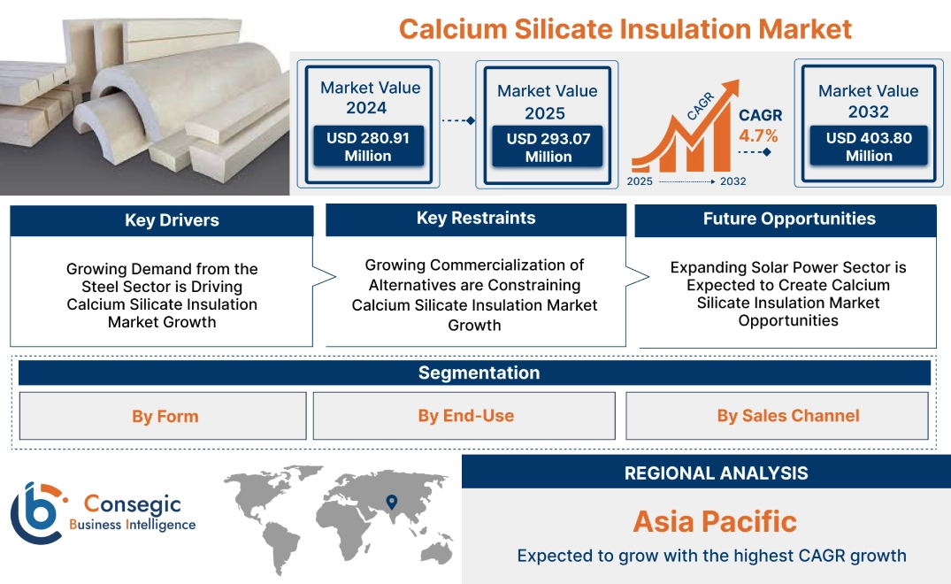 Calcium Silicate Insulation Market