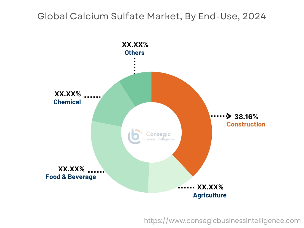 Calcium Sulfate Market By End-Use