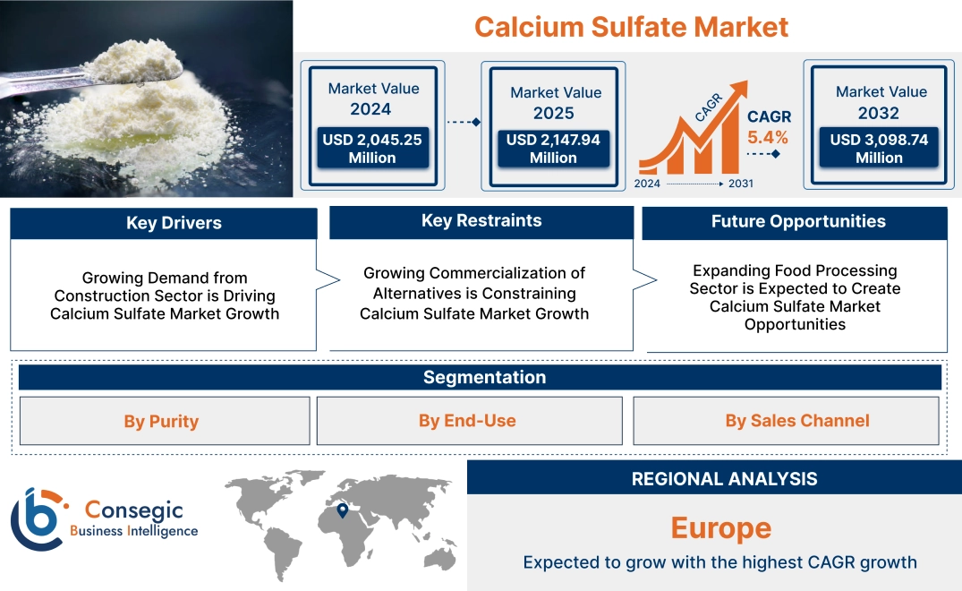 Calcium Sulfate Market