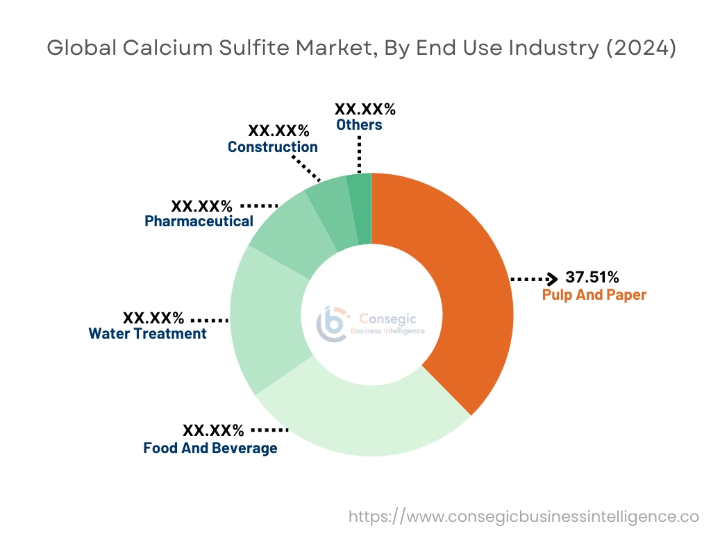 Calcium Sulfite Market By End User