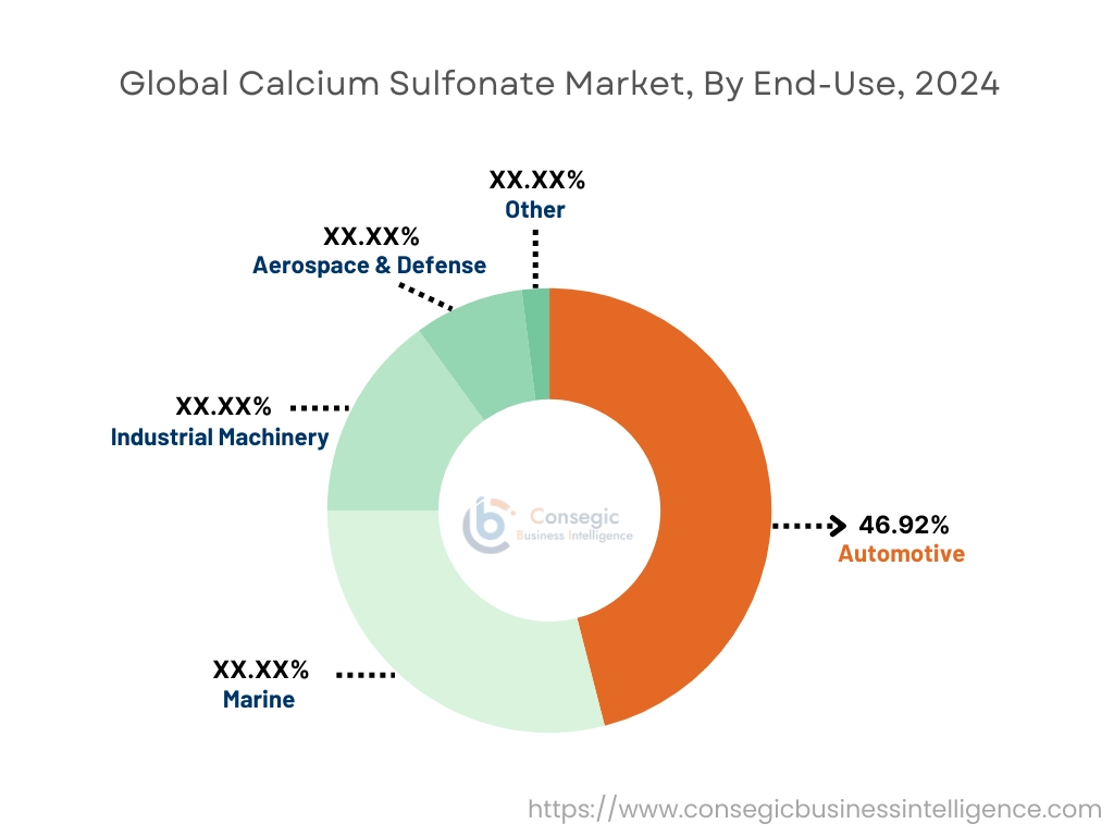 Calcium Sulfonate Market By End-Use