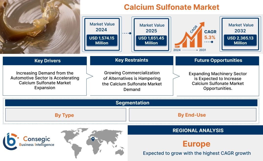 Calcium Sulfonate Market