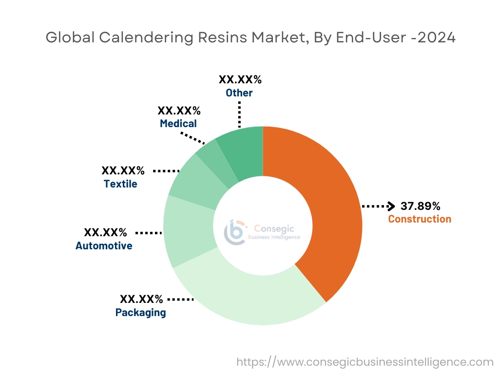 Calendering Resins Market By End-Use