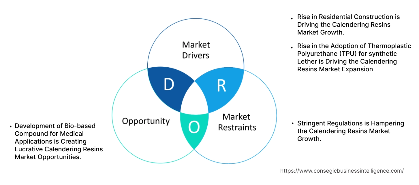 Calendering Resins Market Dynamics