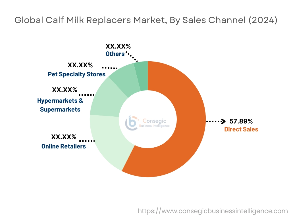 Calf Milk Replacers Market By Sales Channel