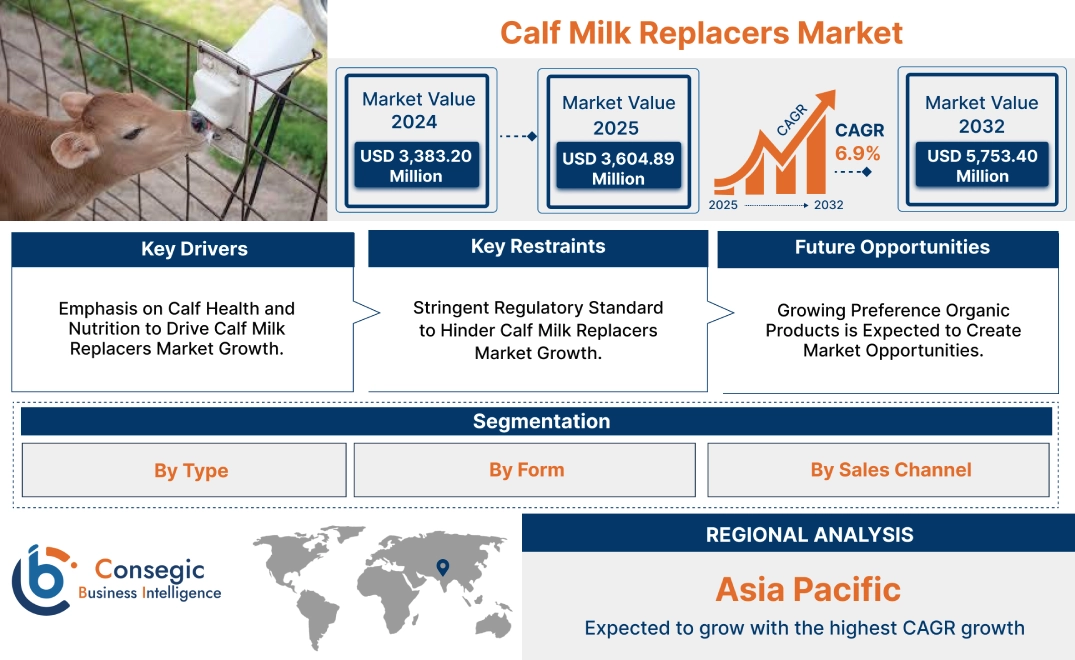 Calf Milk Replacers Market